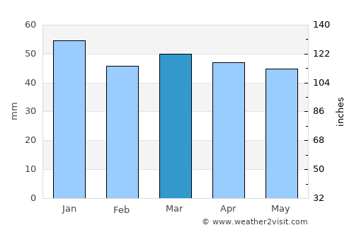 Râs el Oued average rain in March