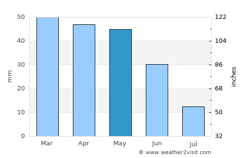 Râs el Oued average rain in May