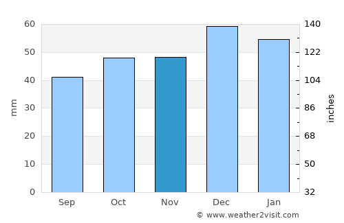 Râs el Oued average rain in November