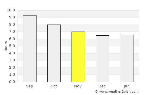 Râs el Oued average rain in November