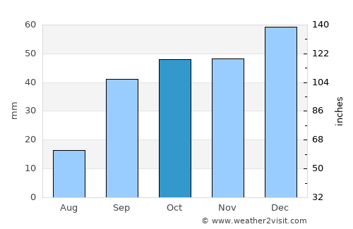 Râs el Oued average rain in October