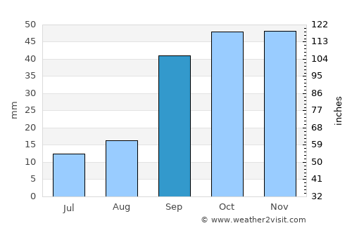 Râs el Oued average rain in September
