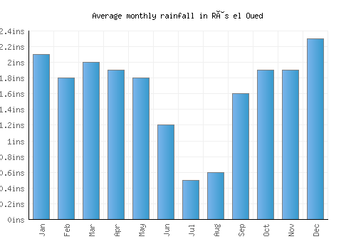 Râs el Oued monthly rainfall chart (inches)