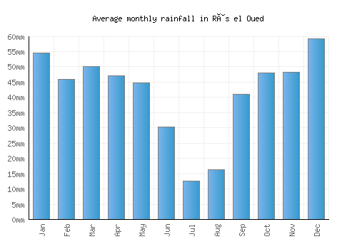 Râs el Oued monthly rainfall chart (mm)