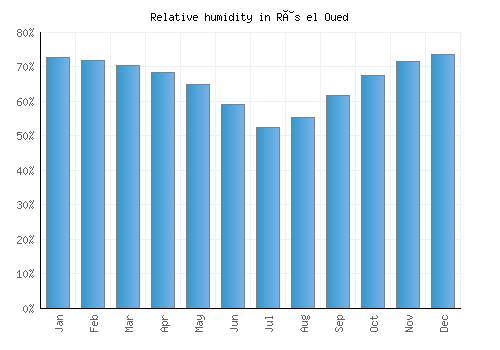 Râs el Oued relative humidity averages