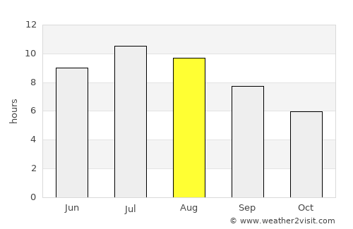 Raša average rain in August