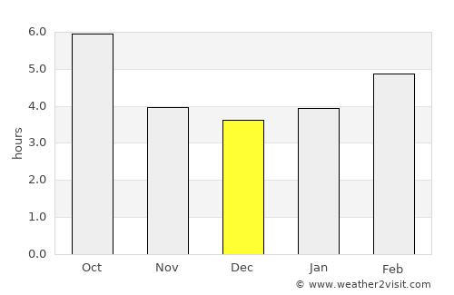 Raša average rain in December
