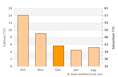 Raša average temperature in December
