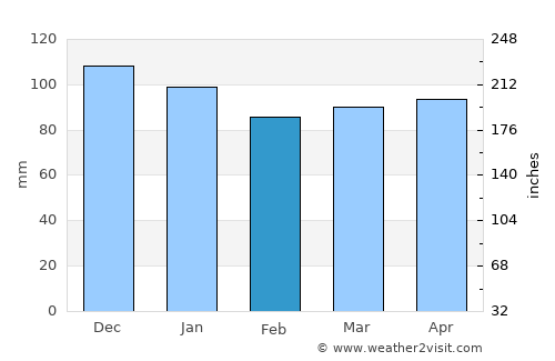 Raša average rain in February