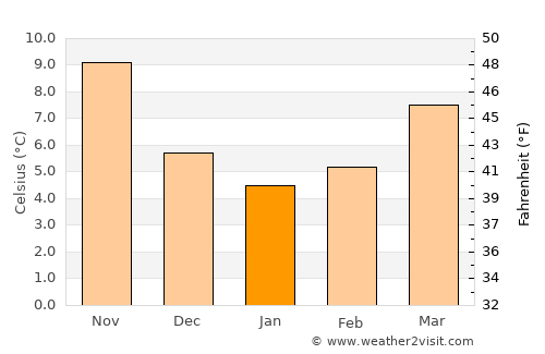 Raša average temperature in January