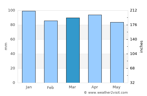 Raša average rain in March