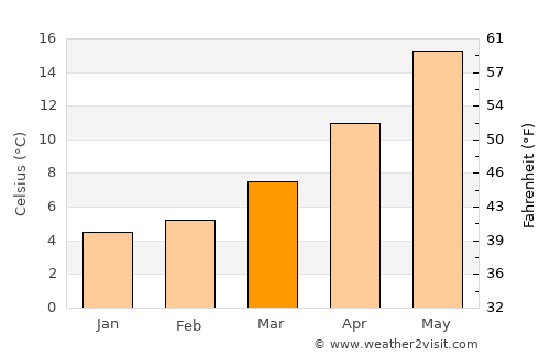 Raša average temperature in March