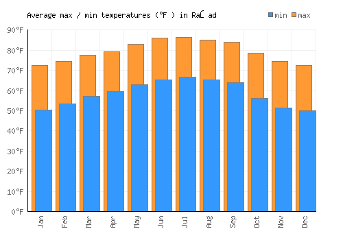 Raşad average minimum / maximum temperatures (Fahrenheit)