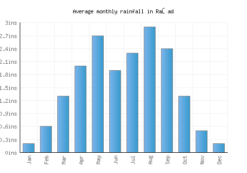 Raşad monthly rainfall chart (inches)