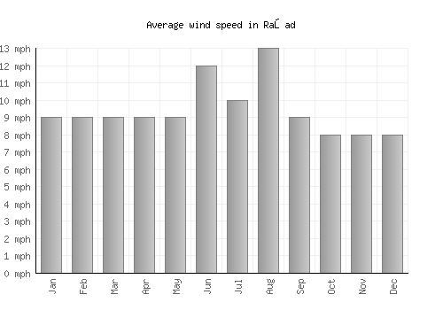 Raşad average winspeed by month (mph)