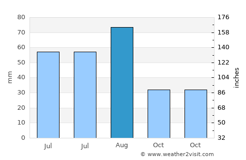 Raşad average rain in August