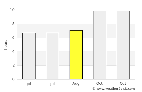 Raşad average rain in August