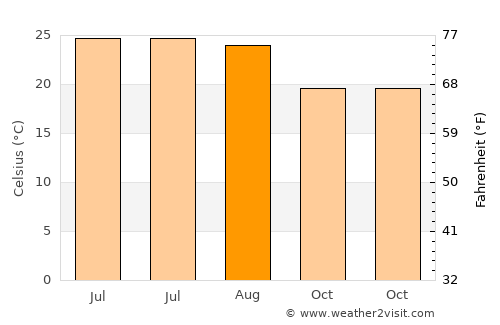 Raşad average temperature in August