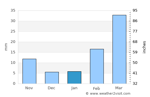 Raşad average rain in January