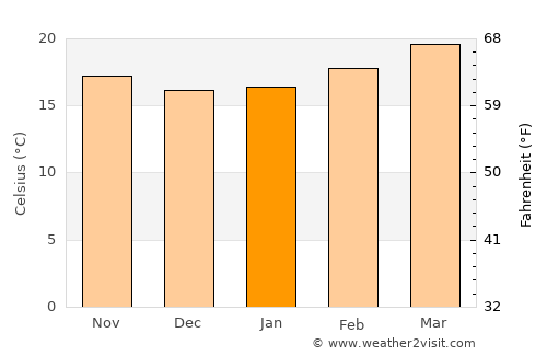 Raşad average temperature in January
