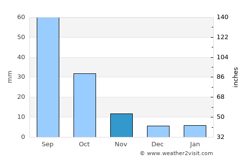 Raşad average rain in November