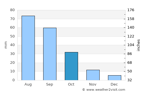 Raşad average rain in October