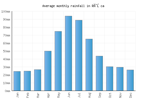 Râşca monthly rainfall chart (mm)
