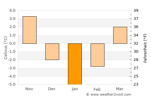 Râşca average temperature in January