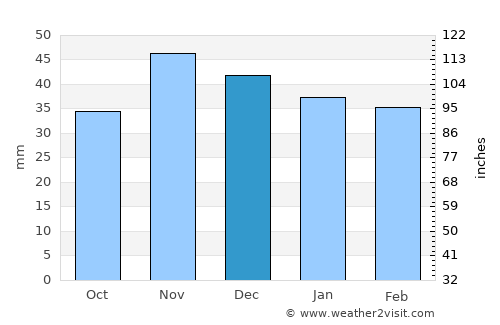 Răscăeţi average rain in December