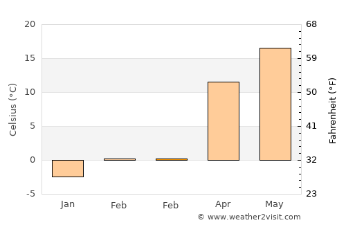 Răscăeţi average temperature in February