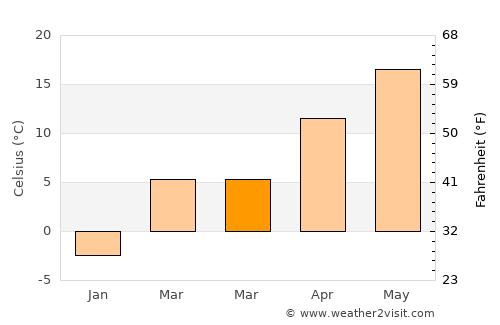 Răscăeţi average temperature in March