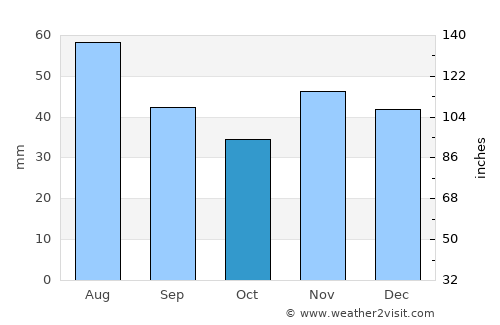 Răscăeţi average rain in October