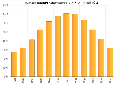 Răscăeţi average temperature chart (Fahrenheit)