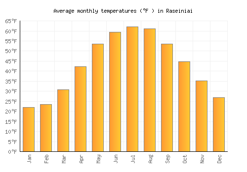 Raseiniai average temperature chart (Fahrenheit)