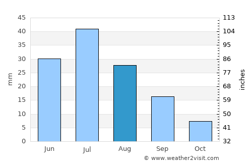 Rashaant average rain in August