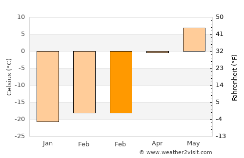 Rashaant average temperature in February