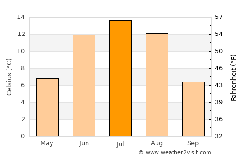 Rashaant average temperature in July