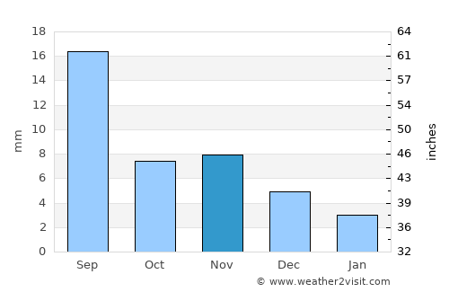 Rashaant average rain in November