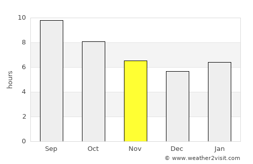 Rashaant average rain in November