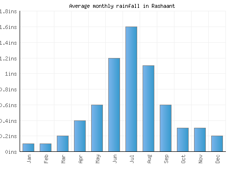 Rashaant monthly rainfall chart (inches)