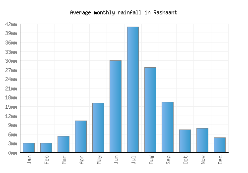 Rashaant monthly rainfall chart (mm)