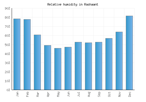 Rashaant relative humidity averages