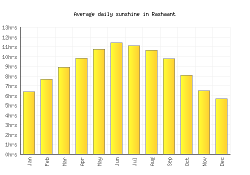 Rashaant average daily sunshine chart