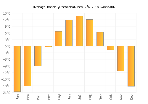 Rashaant average temperature chart (Celsius)