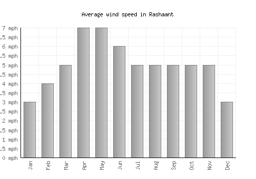Rashaant average winspeed by month (mph)