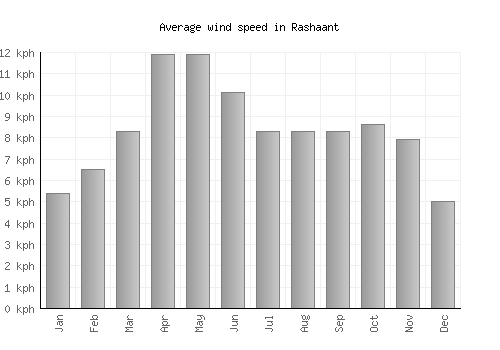 Rashaant average winspeed by month (km/h)