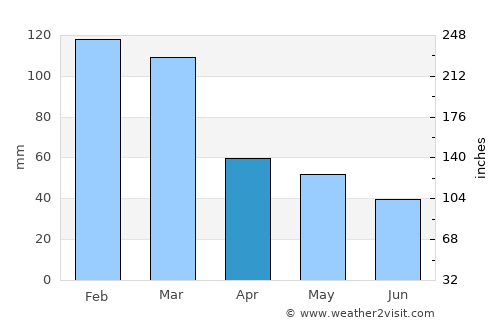 Rasht average rain in April