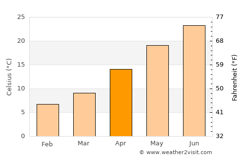 Rasht average temperature in April