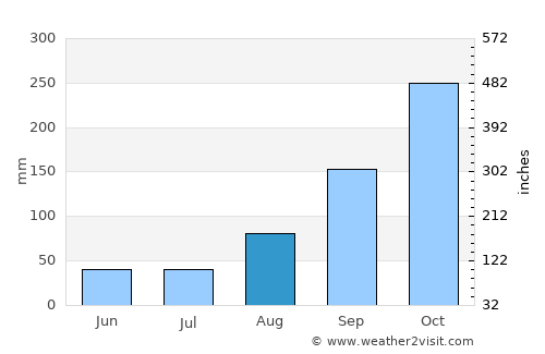 Rasht average rain in August