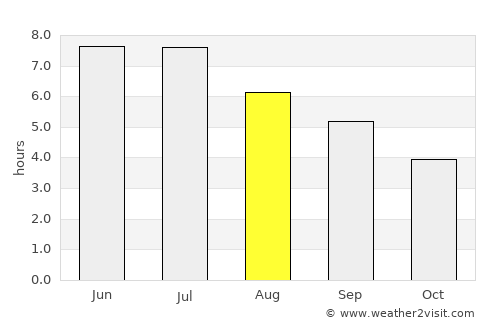 Rasht average rain in August